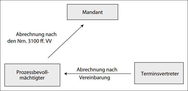 Terminsvertretung im Namen des Anwalts