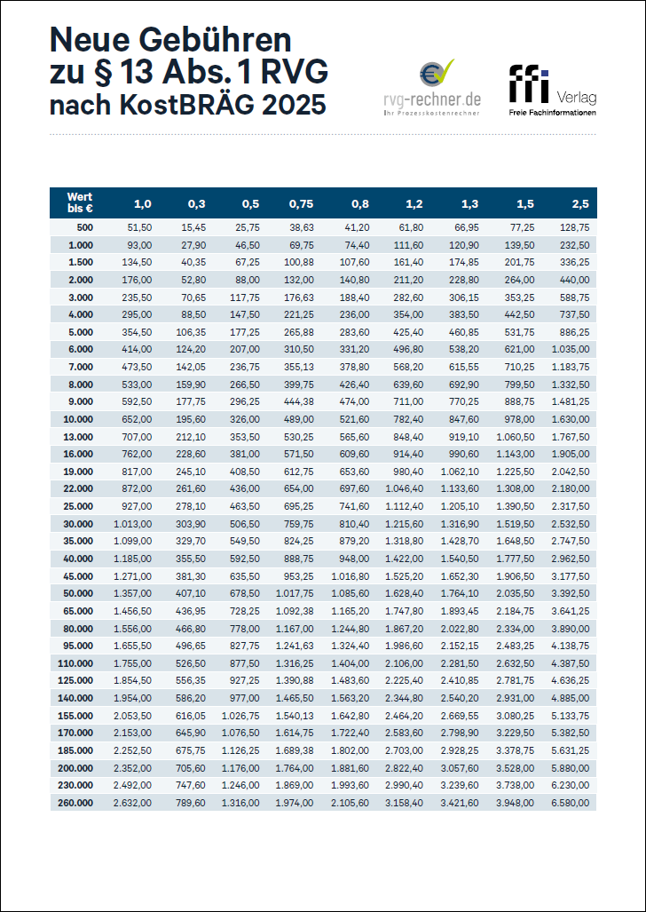 RVG-Tabelle 2025